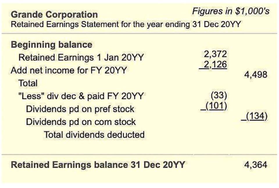 statement of retained earnings formula