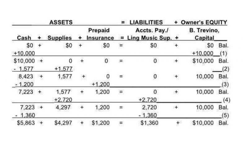 unearned revenue in income statement