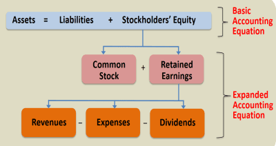 the accounting equation may be expressed as a l o e bookstime profit and loss sheet format of llp balance