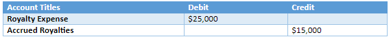 Royalties in Accounting
