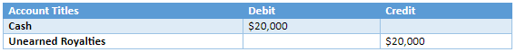 Royalties in Accounting
