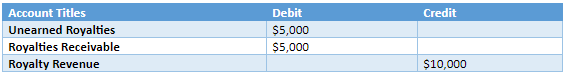 Royalties in Accounting