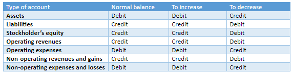Normal Balance Of Accounts Bookstime