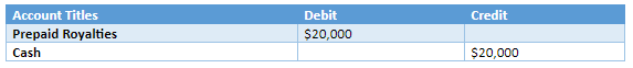 Royalties in Accounting
