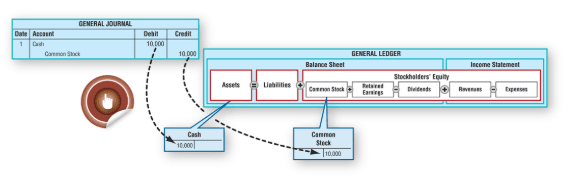 what is financial accounting advisory services