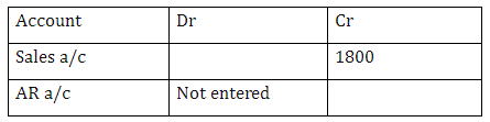 Error of Omission in Accounting