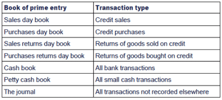 control accounts account example definition