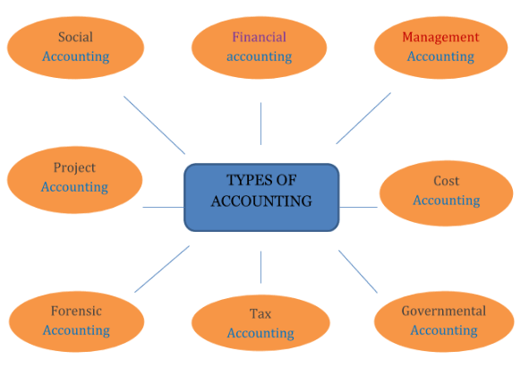 Types of Expenses in Accounting