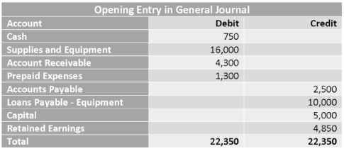 Opening Entry in Accounting: Definition and Example | BooksTime