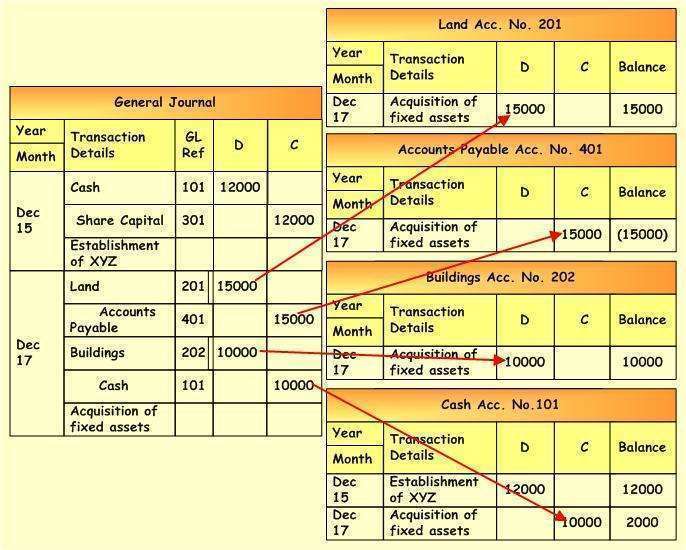 which of the following types of accounts have a normal credit balance?