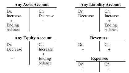 cash and cash equivalents formula