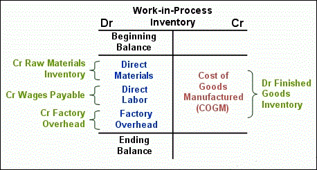 What is work-in-process inventory (WIP) | Bookstime