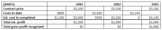 receivables turnover formula