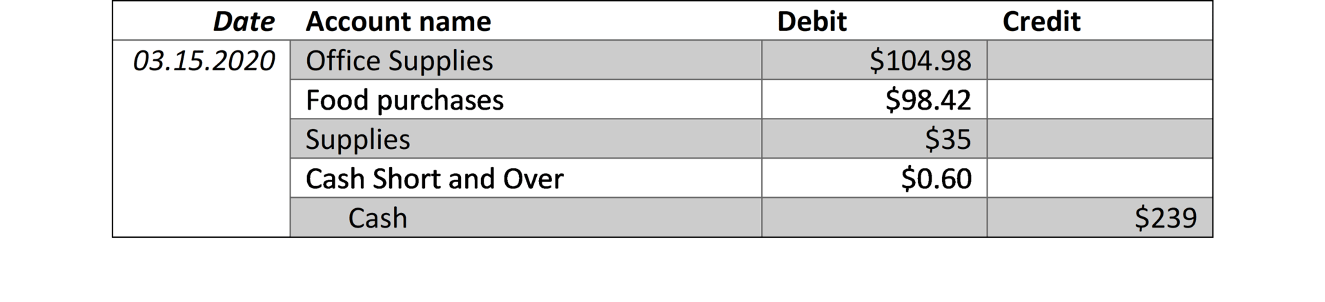 accounting debit and credits