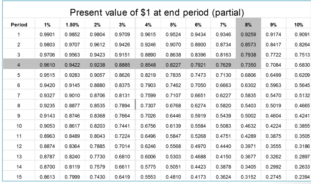 Present Value Of