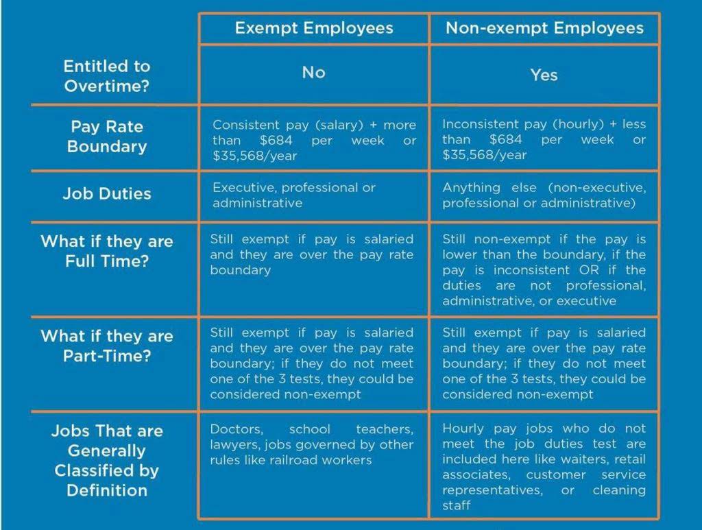 Minimum Wage and Overtime Pay