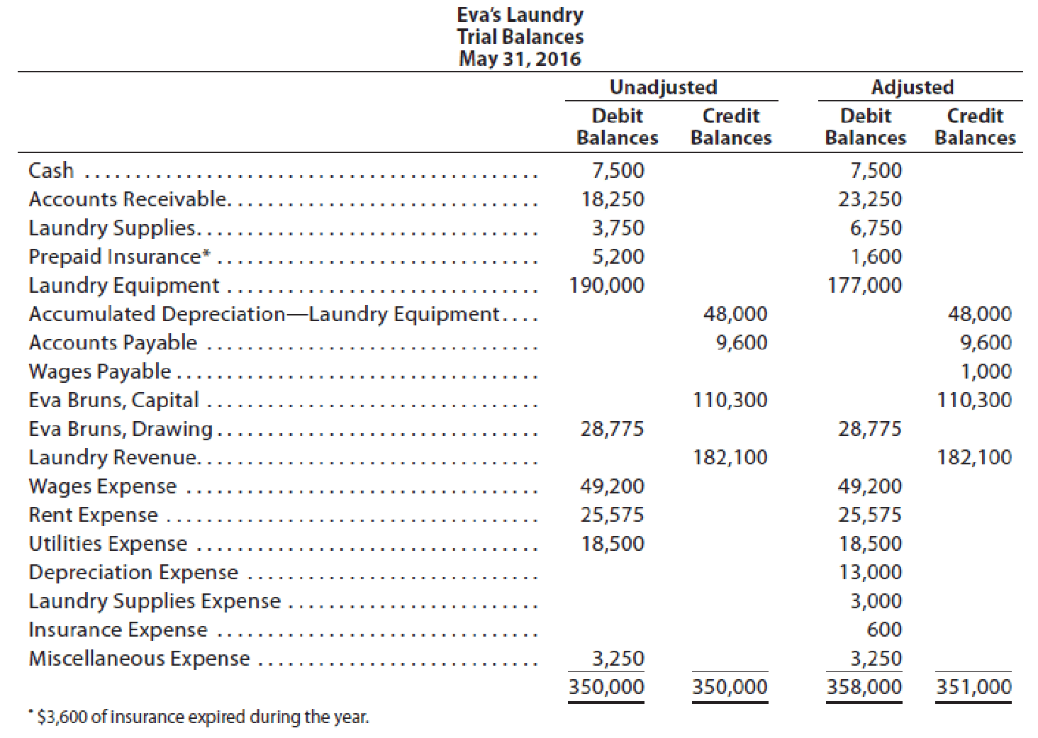 Adjusted Trial Balance Example And Explanation Bookstime
