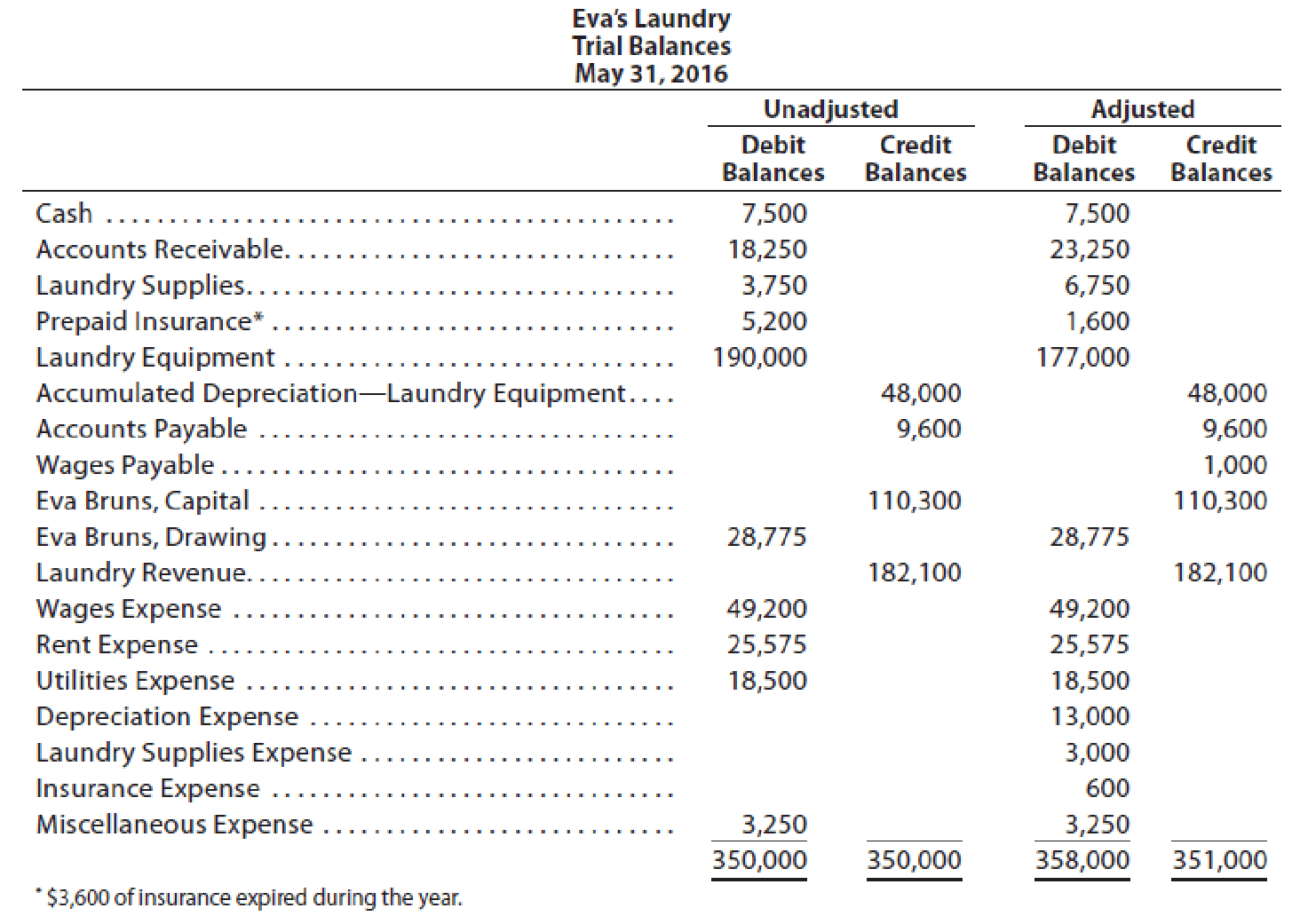 Adjusted Trial Balance Format