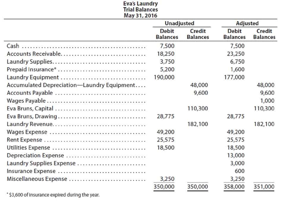 adjusted trial balance example and explanation bookstime independent auditors report 2019 different types of