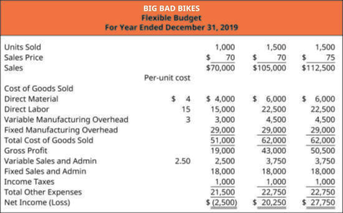 What Is a Flexible Budget Definition and Example BooksTime