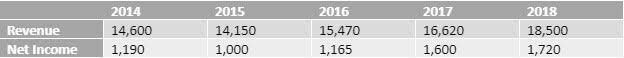 degree of financial leverage formula