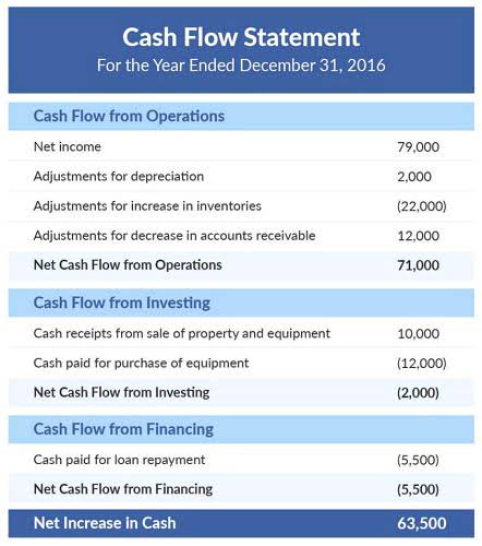 cash flows from investing activities include