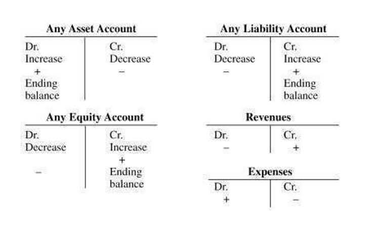 Recording Accounting Transactions