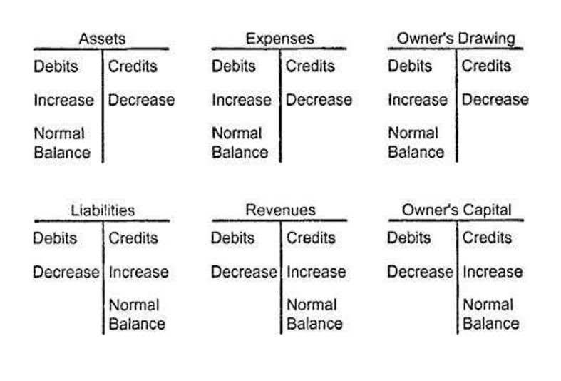 Recording Accounting Transactions