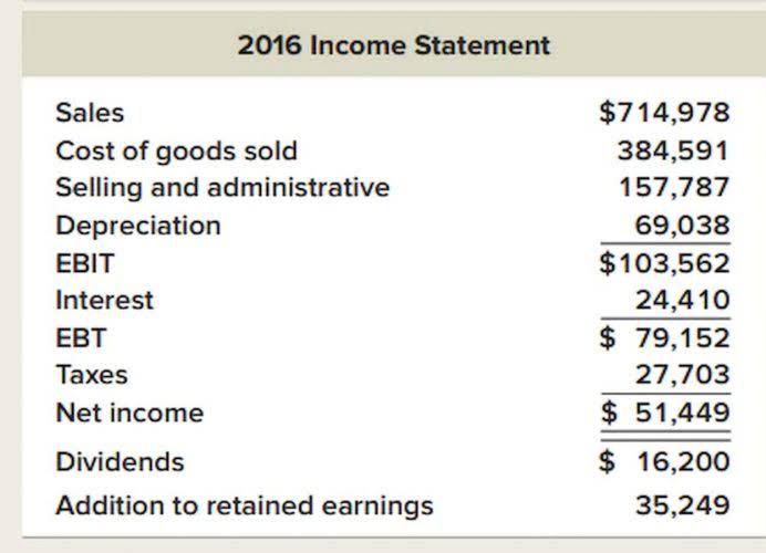 statements of comprehensive income