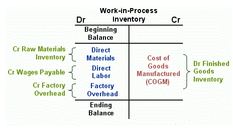 accounting for real estate development