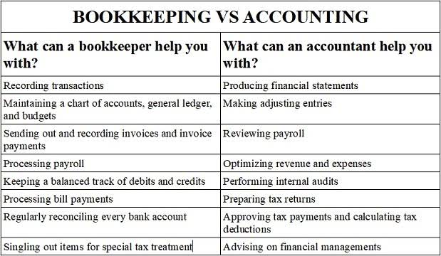 bookkeeping for restaurant