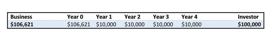 sales margins