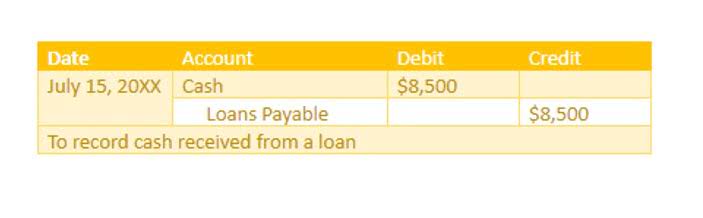 recommended budgeting process for nonprofits