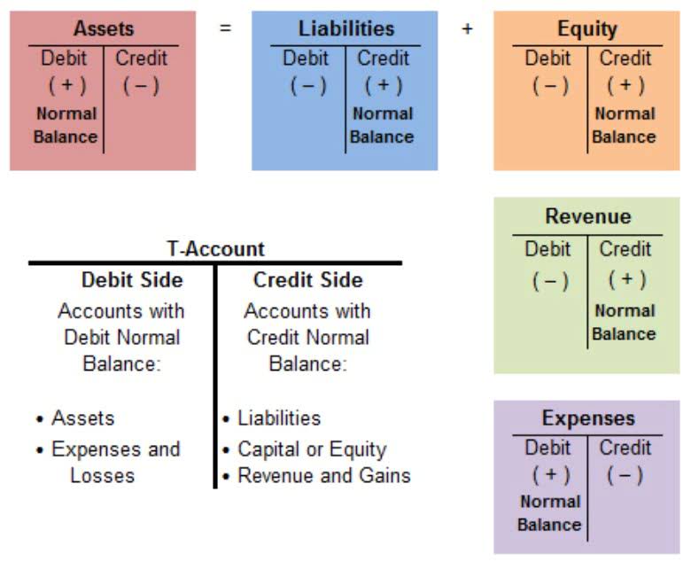 What are T-Accounts? Definition and Example | Bookstime