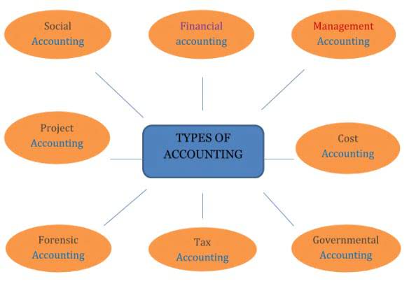 advisory accounting