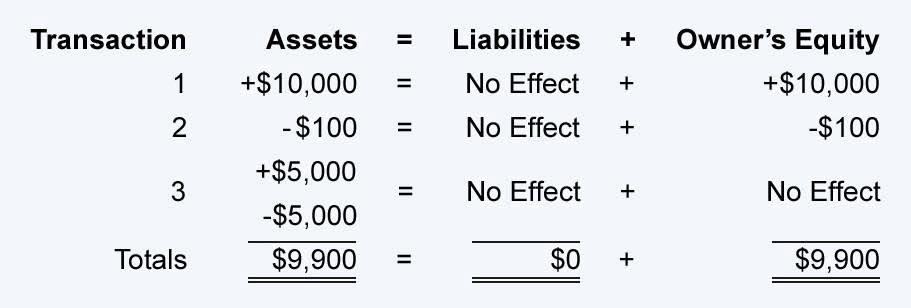 The Accounting Equation May Be Expressed As A L O E Bookstime
