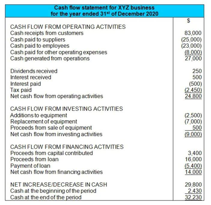 prepare a post closing trial balance