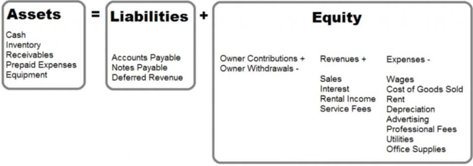 accounting errors