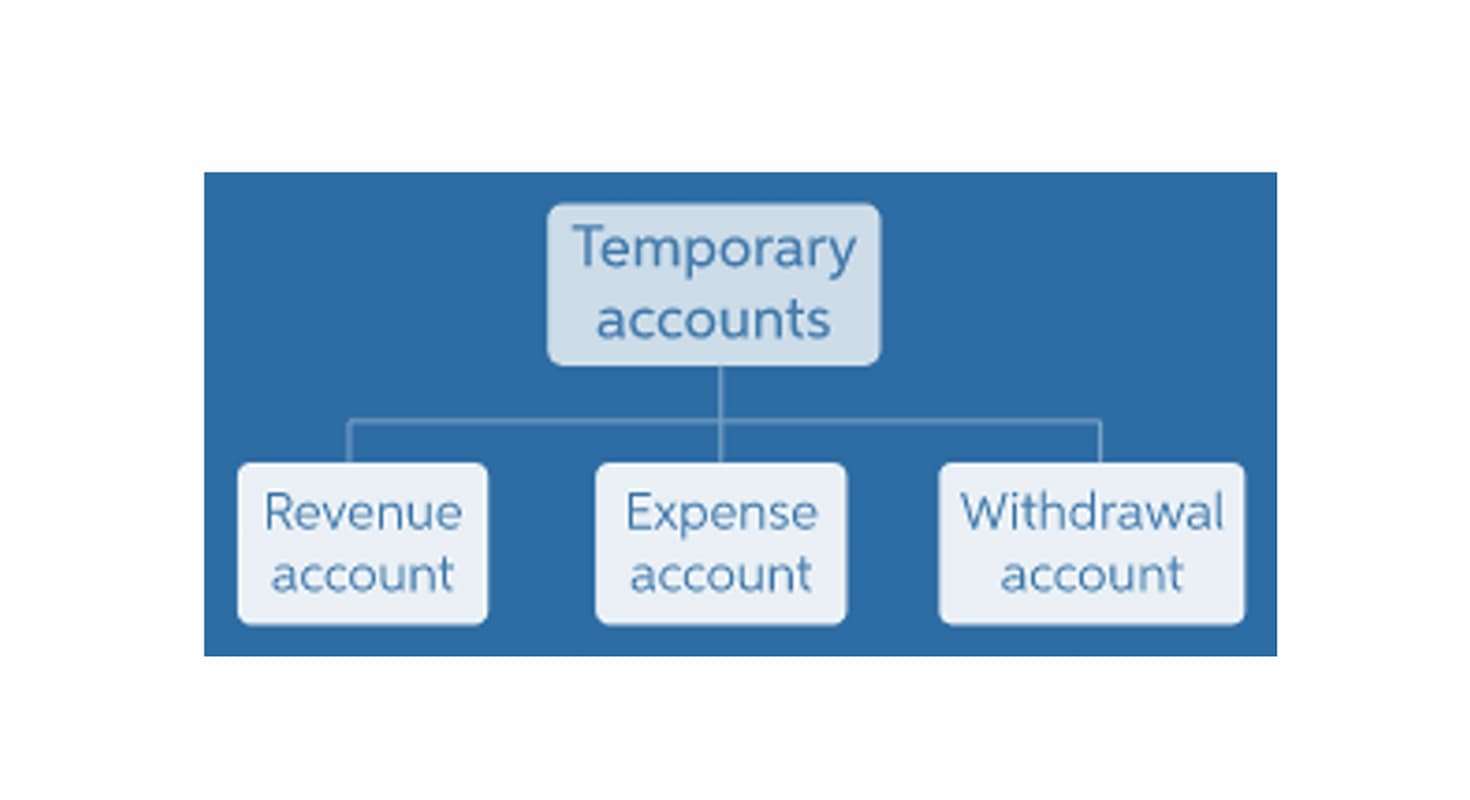 how to do double entry accounting