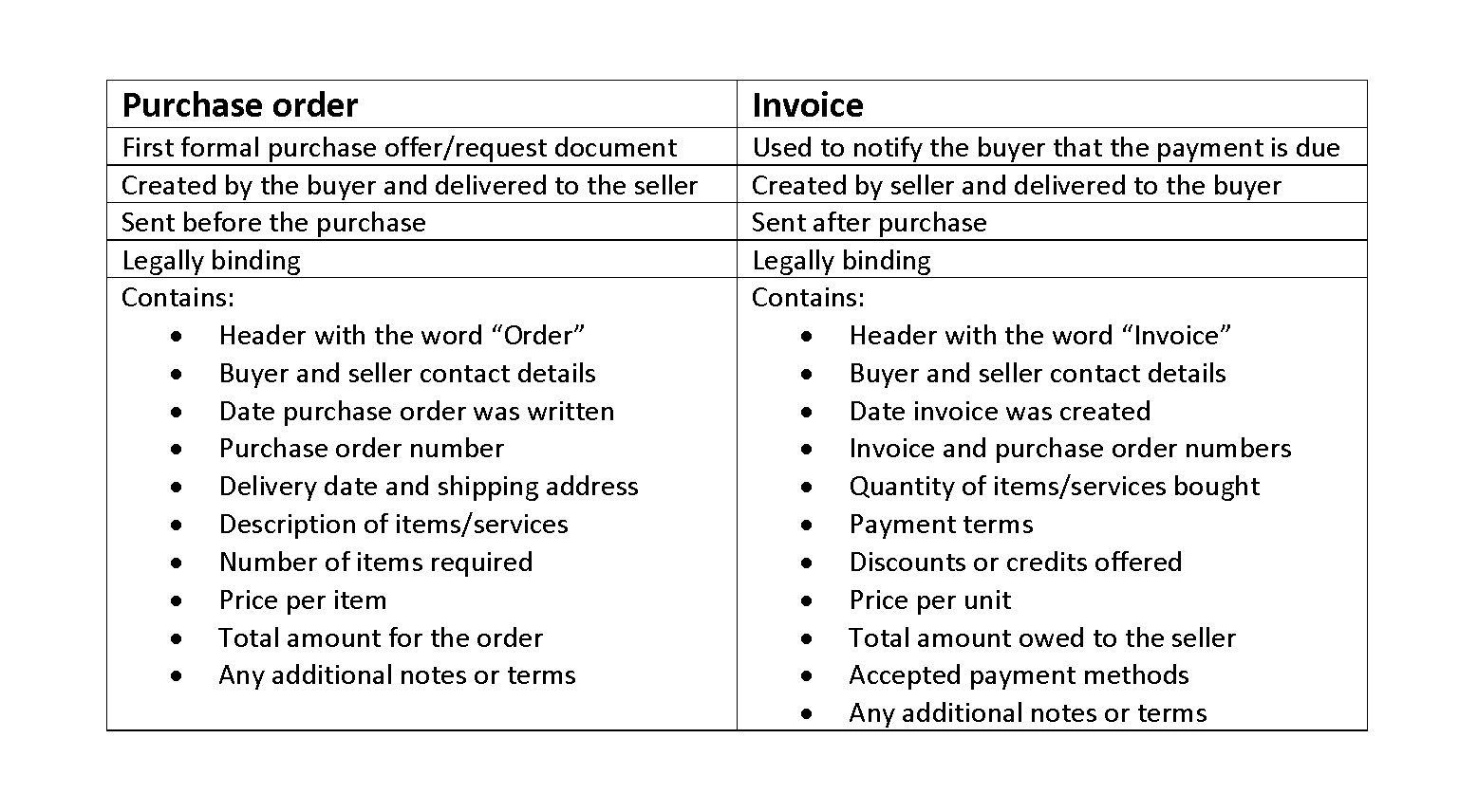 What&#8217;s the Difference Between Purchase Order and Invoice