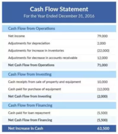 Direct vs Indirect Cash Flow Statement Preparation Methods