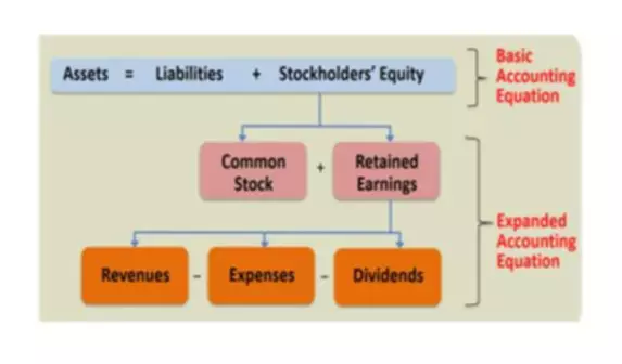 How to find retained earnings on balance sheet