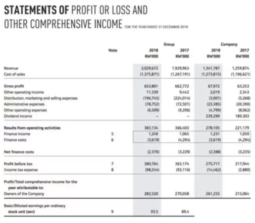 calculate profit loss