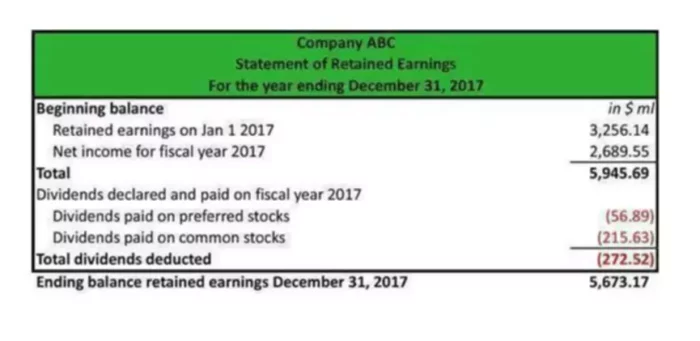 Statement of Retained Earnings: Example Calculation