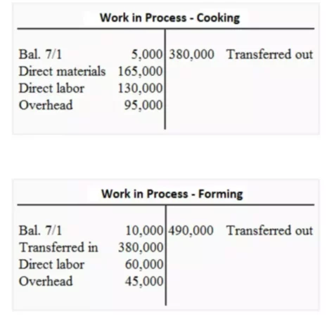 Process Costing Explanation and Example