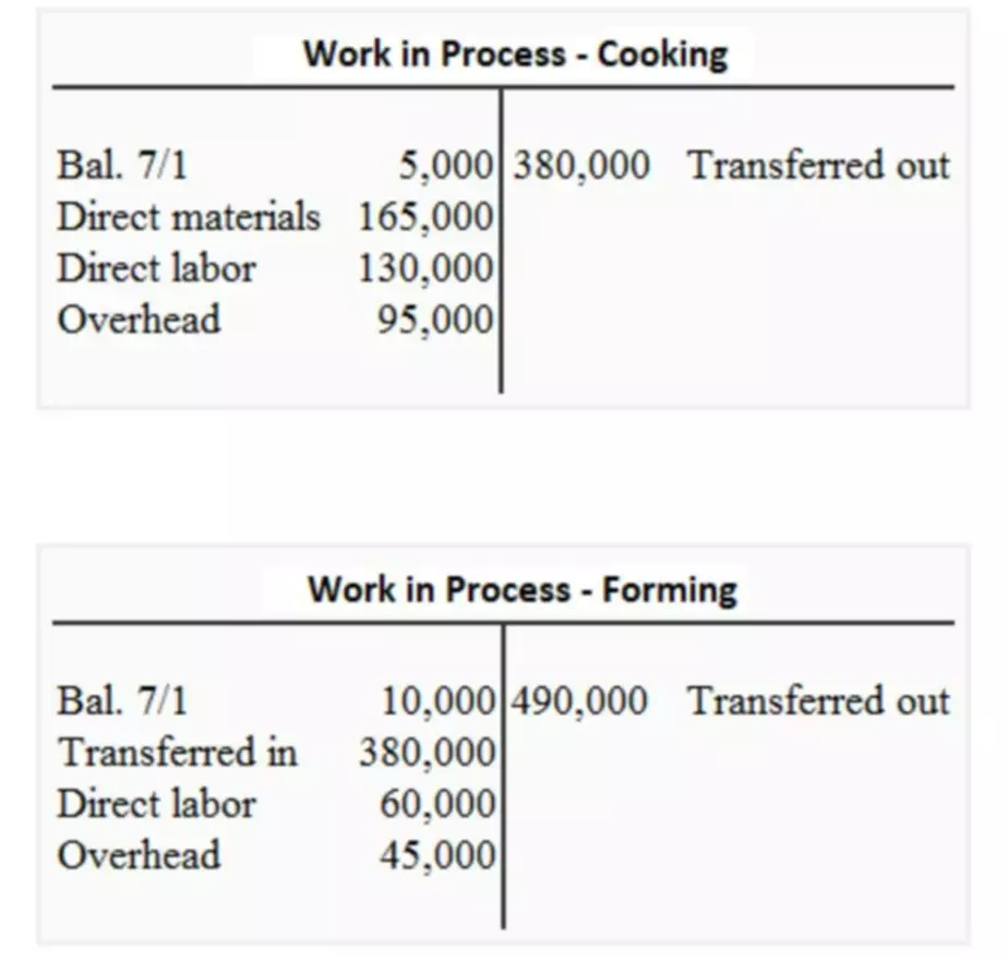 indirect costs