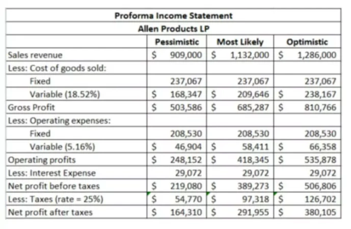 Pro Forma: What It Means and How to Create Pro Forma Financial Statements