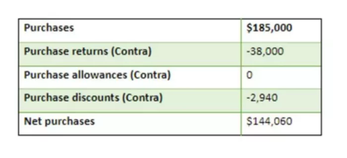 Contra Expense Account