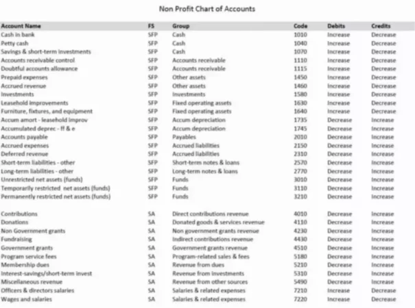 What is a Chart of Accounts?