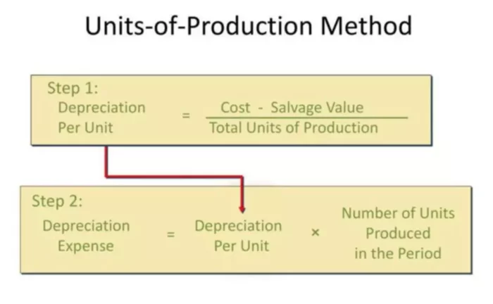 Units of Production Method of Depreciation: Explanation and Calculation